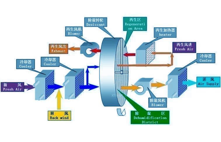 廠家生產加工的工業除濕機質量有一定的保障嗎？