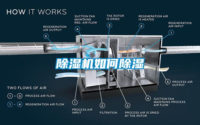 除濕機如何除濕