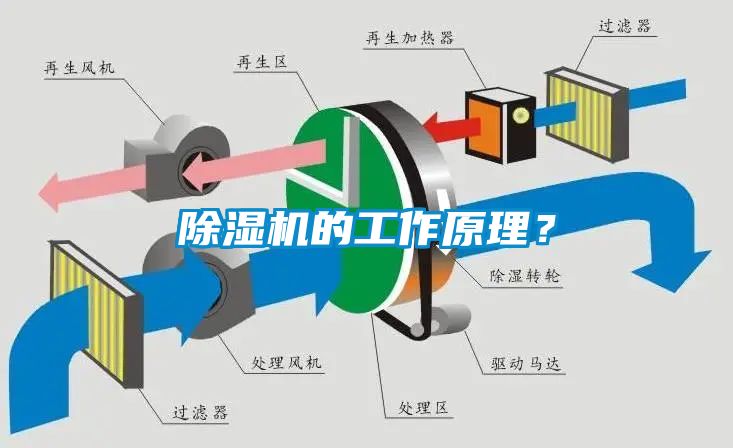 除濕機(jī)的工作原理？